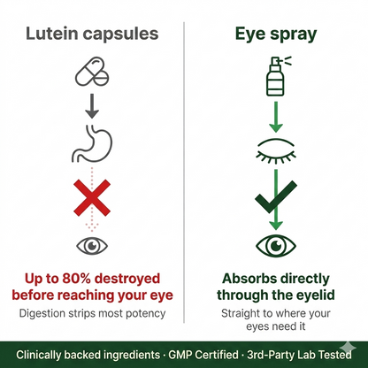 Foclair - Lutein Eye Spray For Memory & Brain Health